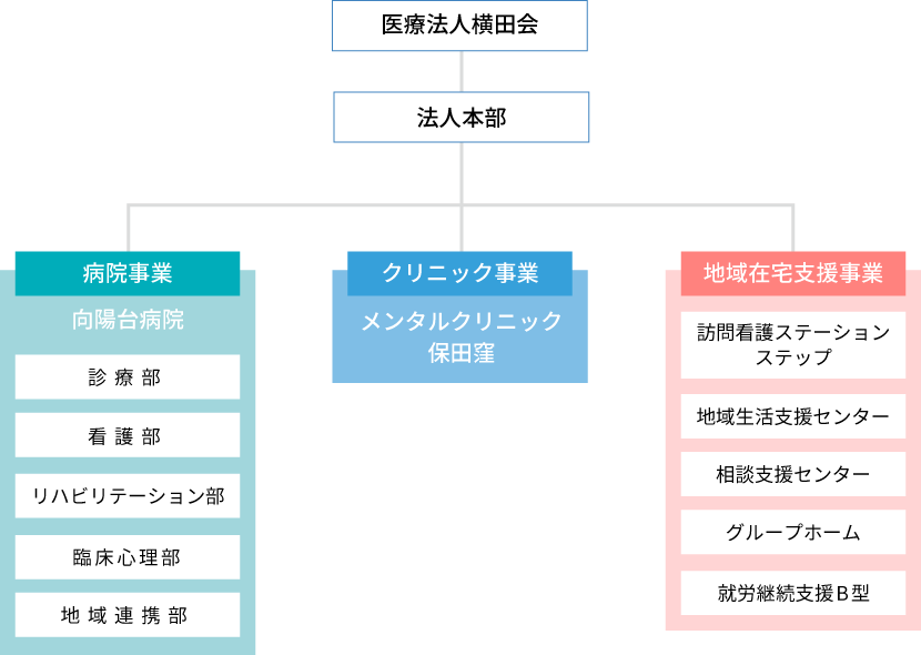 組織図